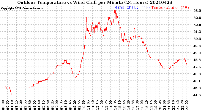 Milwaukee Weather Outdoor Temperature<br>vs Wind Chill<br>per Minute<br>(24 Hours)