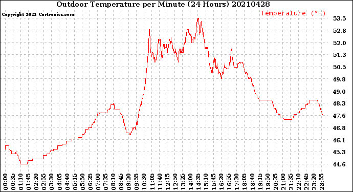 Milwaukee Weather Outdoor Temperature<br>per Minute<br>(24 Hours)