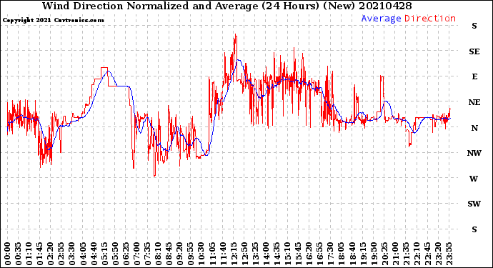 Milwaukee Weather Wind Direction<br>Normalized and Average<br>(24 Hours) (New)