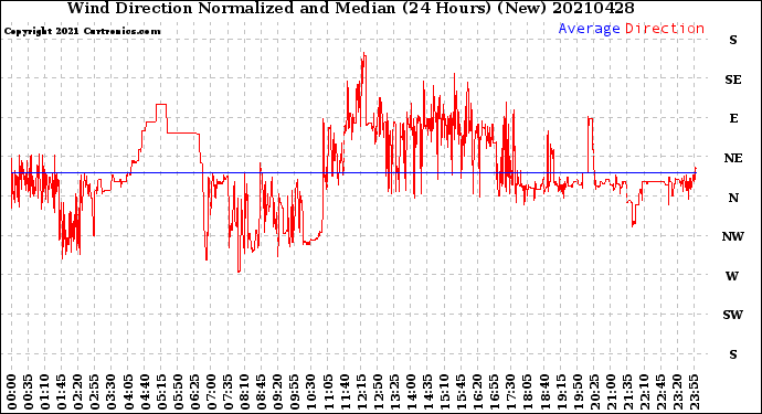 Milwaukee Weather Wind Direction<br>Normalized and Median<br>(24 Hours) (New)