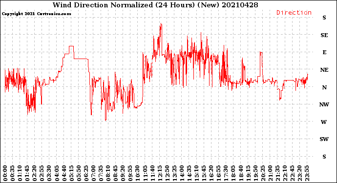 Milwaukee Weather Wind Direction<br>Normalized<br>(24 Hours) (New)
