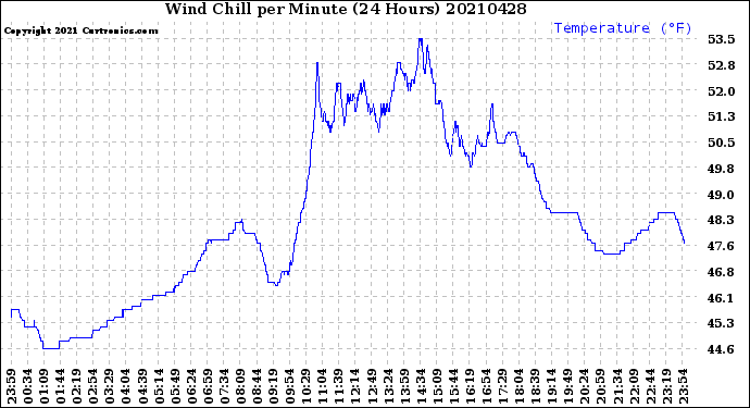 Milwaukee Weather Wind Chill<br>per Minute<br>(24 Hours)