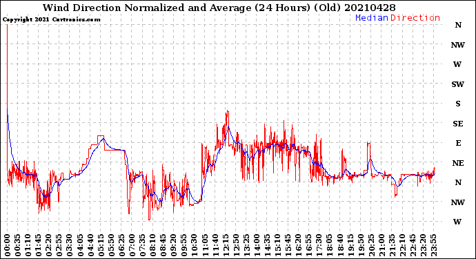 Milwaukee Weather Wind Direction<br>Normalized and Average<br>(24 Hours) (Old)