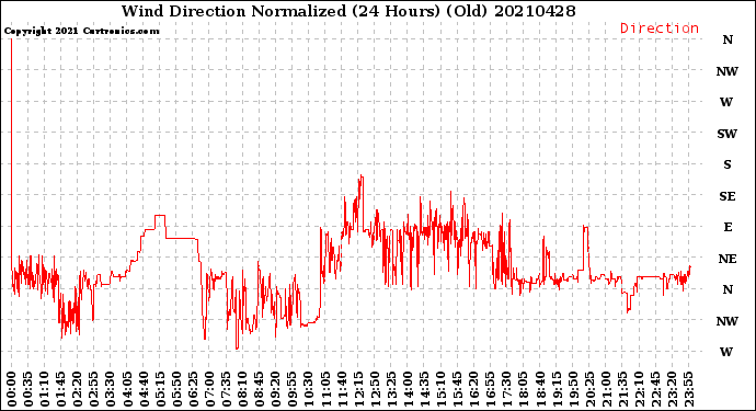 Milwaukee Weather Wind Direction<br>Normalized<br>(24 Hours) (Old)