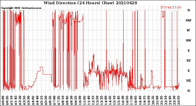Milwaukee Weather Wind Direction<br>(24 Hours) (Raw)