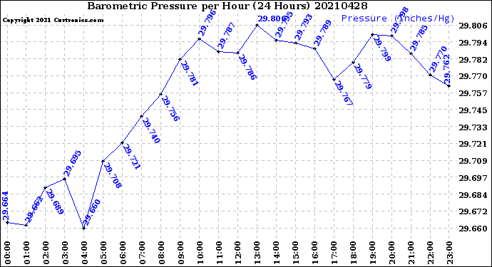 Milwaukee Weather Barometric Pressure<br>per Hour<br>(24 Hours)