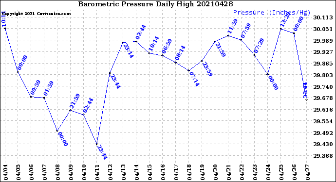 Milwaukee Weather Barometric Pressure<br>Daily High