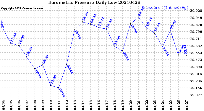 Milwaukee Weather Barometric Pressure<br>Daily Low