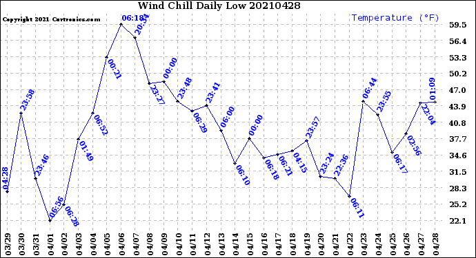 Milwaukee Weather Wind Chill<br>Daily Low