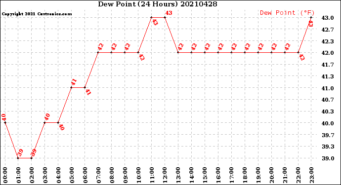 Milwaukee Weather Dew Point<br>(24 Hours)