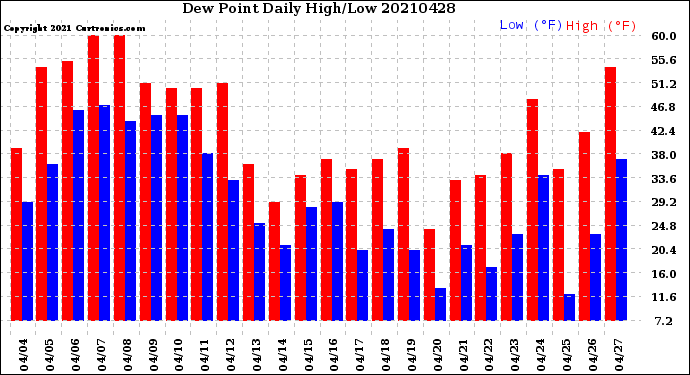 Milwaukee Weather Dew Point<br>Daily High/Low