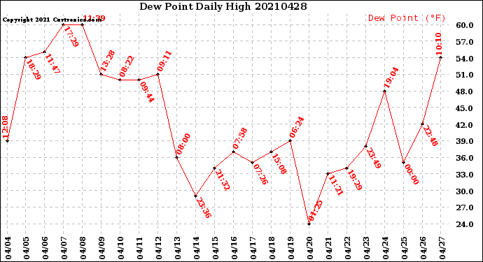 Milwaukee Weather Dew Point<br>Daily High