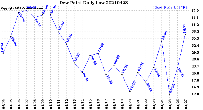 Milwaukee Weather Dew Point<br>Daily Low