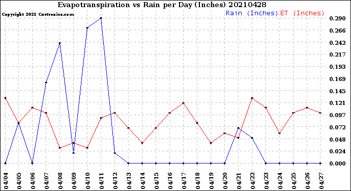 Milwaukee Weather Evapotranspiration<br>vs Rain per Day<br>(Inches)