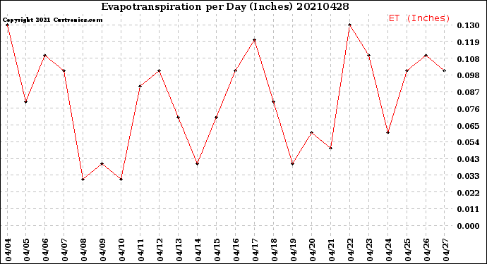 Milwaukee Weather Evapotranspiration<br>per Day (Inches)