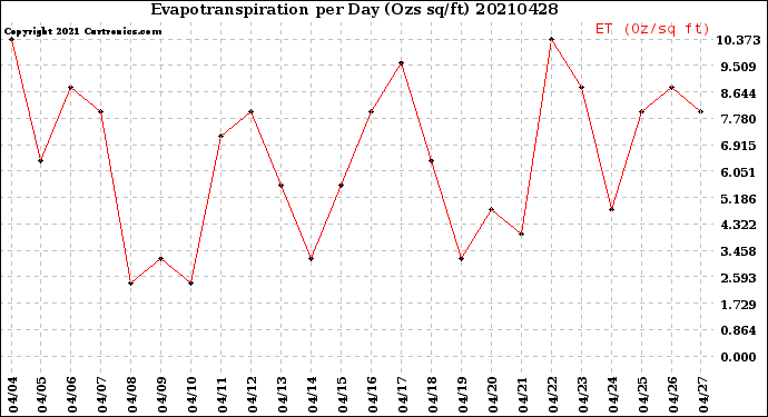 Milwaukee Weather Evapotranspiration<br>per Day (Ozs sq/ft)