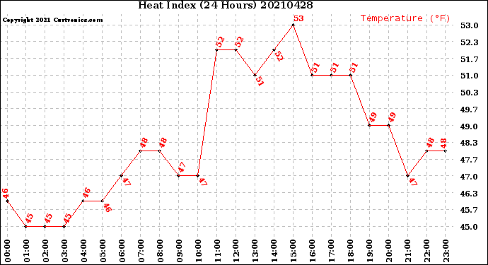Milwaukee Weather Heat Index<br>(24 Hours)