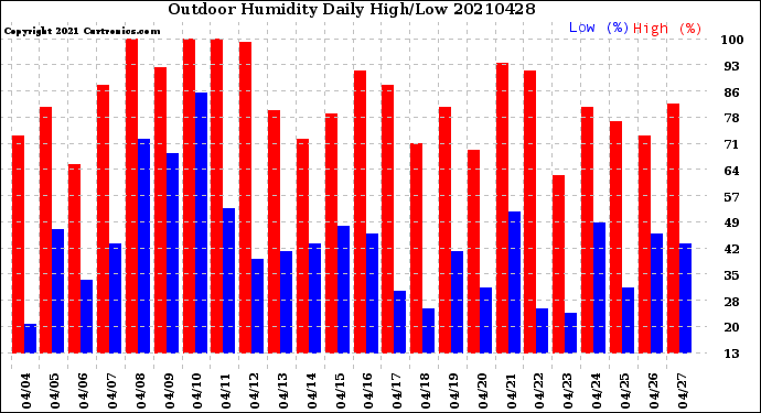 Milwaukee Weather Outdoor Humidity<br>Daily High/Low