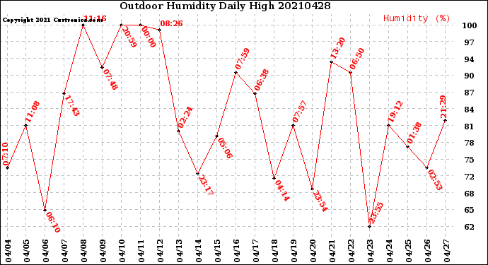 Milwaukee Weather Outdoor Humidity<br>Daily High