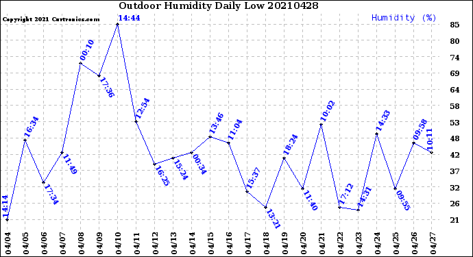 Milwaukee Weather Outdoor Humidity<br>Daily Low