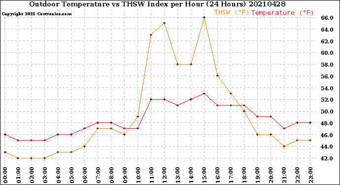 Milwaukee Weather Outdoor Temperature<br>vs THSW Index<br>per Hour<br>(24 Hours)