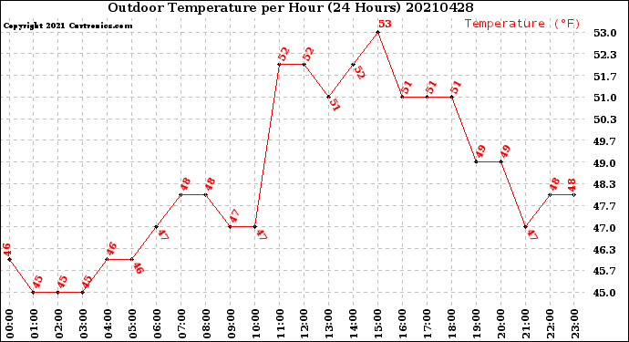 Milwaukee Weather Outdoor Temperature<br>per Hour<br>(24 Hours)