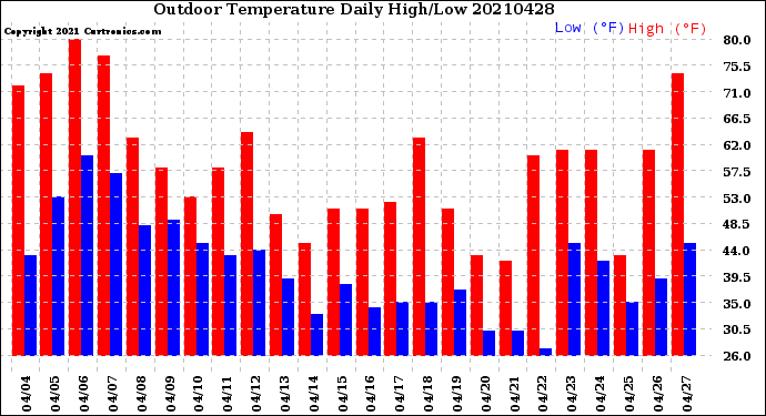 Milwaukee Weather Outdoor Temperature<br>Daily High/Low