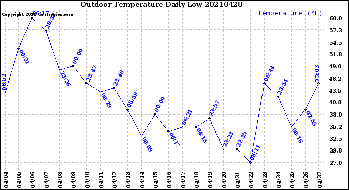 Milwaukee Weather Outdoor Temperature<br>Daily Low