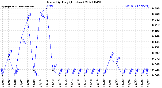 Milwaukee Weather Rain<br>By Day<br>(Inches)