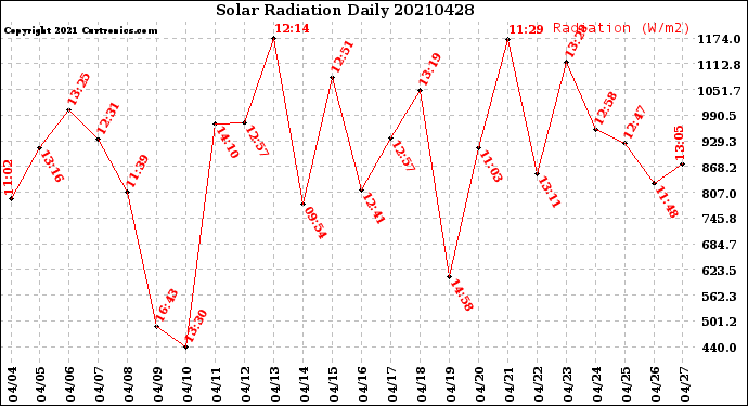 Milwaukee Weather Solar Radiation<br>Daily