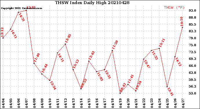 Milwaukee Weather THSW Index<br>Daily High