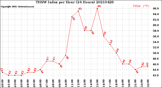 Milwaukee Weather THSW Index<br>per Hour<br>(24 Hours)
