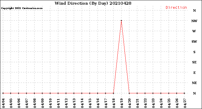 Milwaukee Weather Wind Direction<br>(By Day)