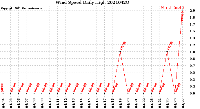 Milwaukee Weather Wind Speed<br>Daily High