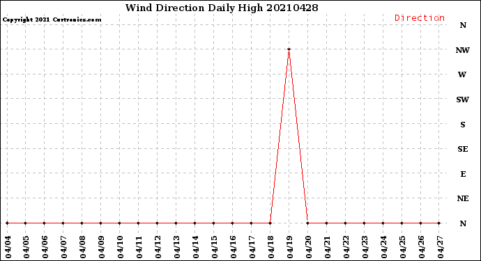 Milwaukee Weather Wind Direction<br>Daily High