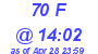 Milwaukee Weather THSW Index High Today