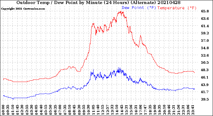 Milwaukee Weather Outdoor Temp / Dew Point<br>by Minute<br>(24 Hours) (Alternate)