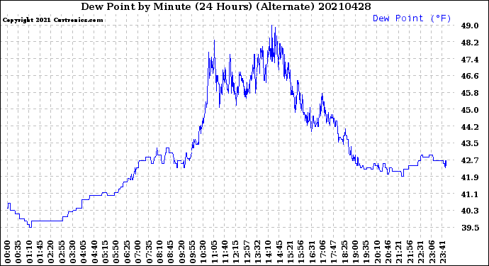 Milwaukee Weather Dew Point<br>by Minute<br>(24 Hours) (Alternate)