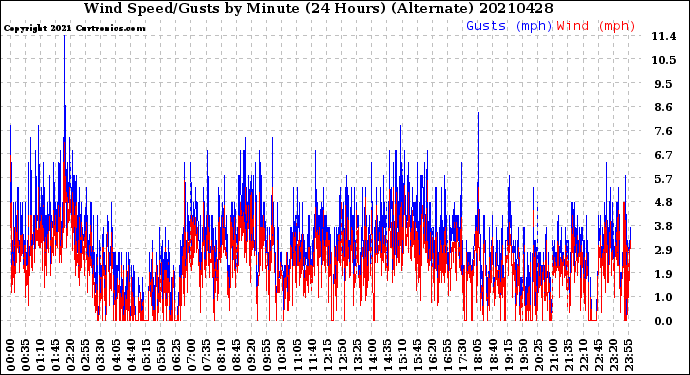Milwaukee Weather Wind Speed/Gusts<br>by Minute<br>(24 Hours) (Alternate)