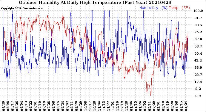 Milwaukee Weather Outdoor Humidity<br>At Daily High<br>Temperature<br>(Past Year)