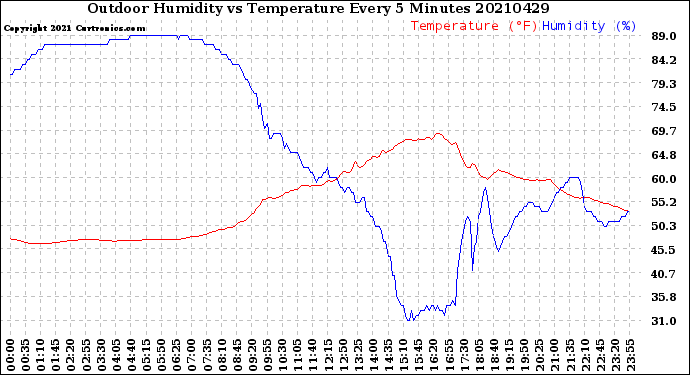 Milwaukee Weather Outdoor Humidity<br>vs Temperature<br>Every 5 Minutes
