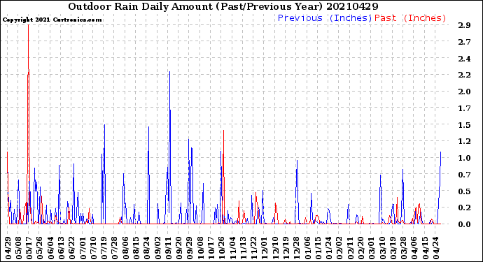 Milwaukee Weather Outdoor Rain<br>Daily Amount<br>(Past/Previous Year)