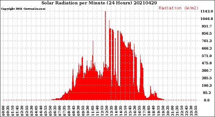 Milwaukee Weather Solar Radiation<br>per Minute<br>(24 Hours)