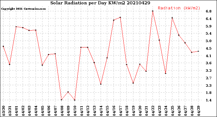 Milwaukee Weather Solar Radiation<br>per Day KW/m2