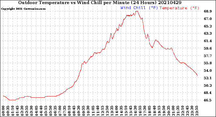 Milwaukee Weather Outdoor Temperature<br>vs Wind Chill<br>per Minute<br>(24 Hours)