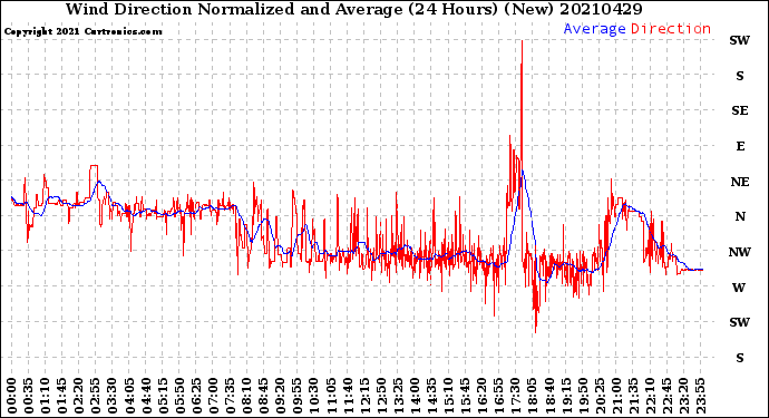 Milwaukee Weather Wind Direction<br>Normalized and Average<br>(24 Hours) (New)