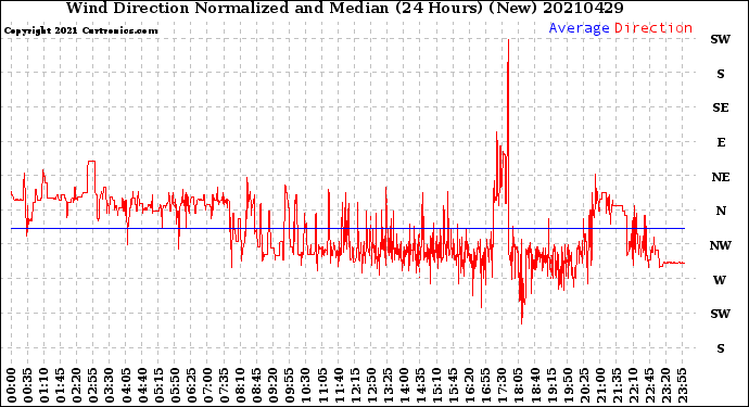 Milwaukee Weather Wind Direction<br>Normalized and Median<br>(24 Hours) (New)