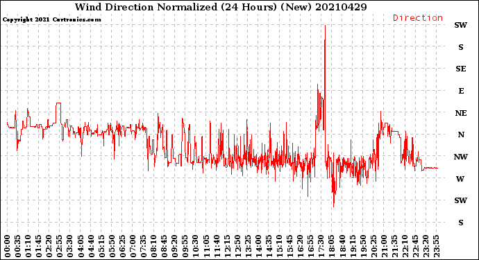 Milwaukee Weather Wind Direction<br>Normalized<br>(24 Hours) (New)