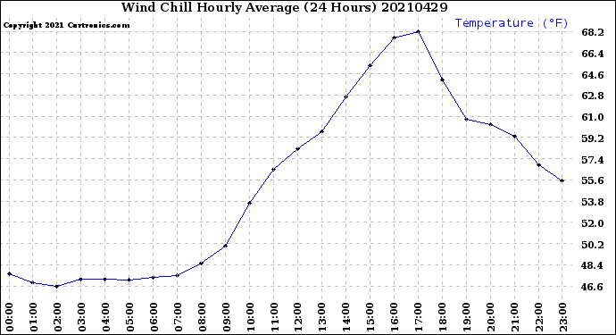 Milwaukee Weather Wind Chill<br>Hourly Average<br>(24 Hours)