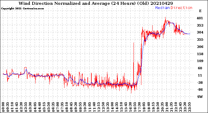 Milwaukee Weather Wind Direction<br>Normalized and Average<br>(24 Hours) (Old)
